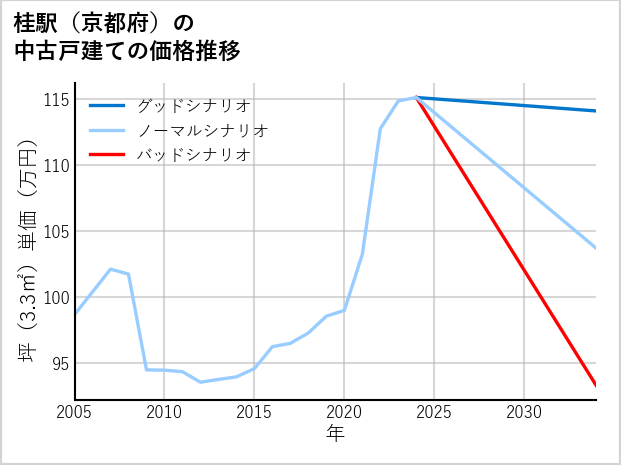 桂駅（京都府）の中古戸建て価格推移