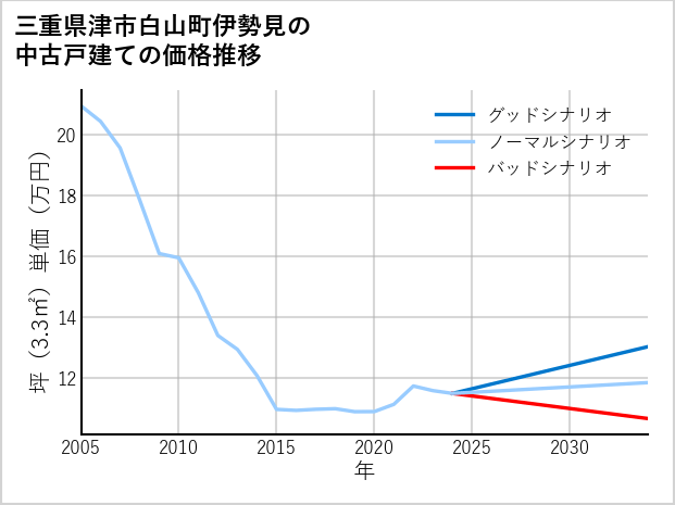 三重県津市白山町伊勢見の中古戸建て価格推移
