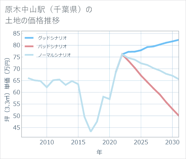 原木中山駅(千葉県)の土地価格推移