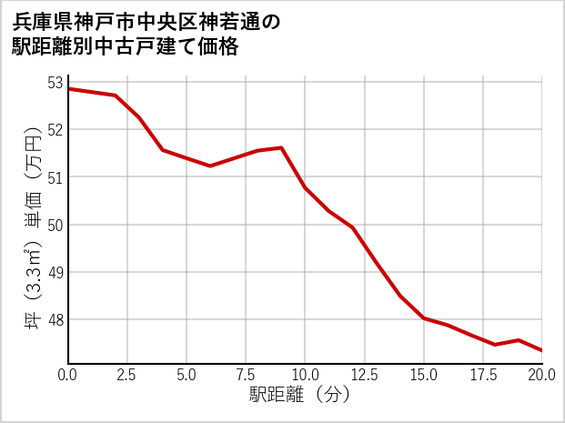 兵庫県神戸市中央区神若通の徒歩距離別の中古戸建て坪単価