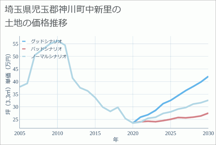 埼玉県児玉郡神川町中新里の土地価格推移