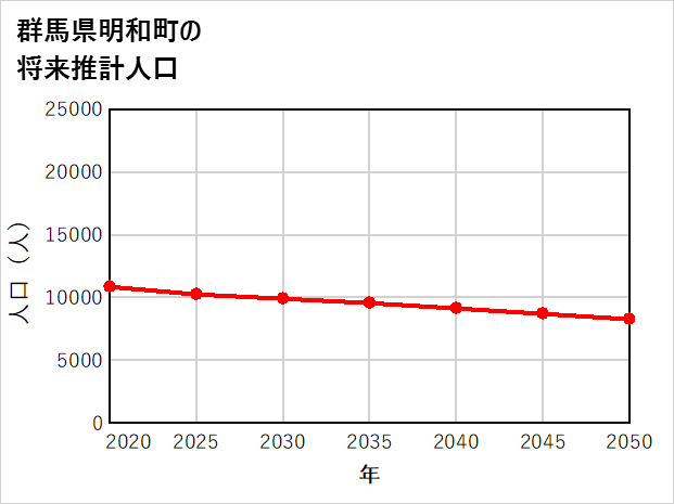 明和町の将来推計人口