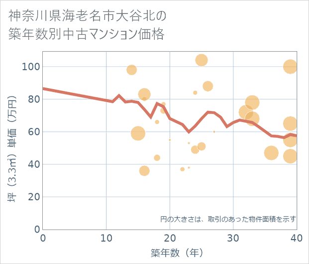 神奈川県海老名市大谷北の築年数別の中古マンション坪単価