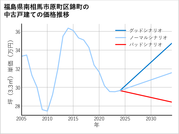 福島県南相馬市原町区錦町の中古戸建て価格推移