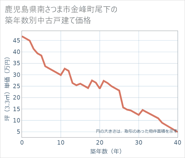 鹿児島県南さつま市金峰町尾下の築年数別の中古戸建て坪単価