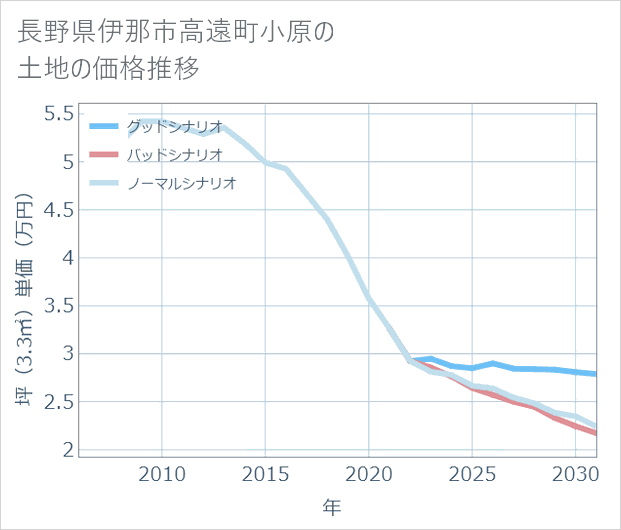 長野県伊那市高遠町小原の土地価格推移