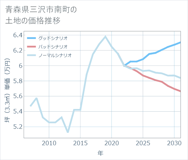 青森県三沢市南町の土地価格推移