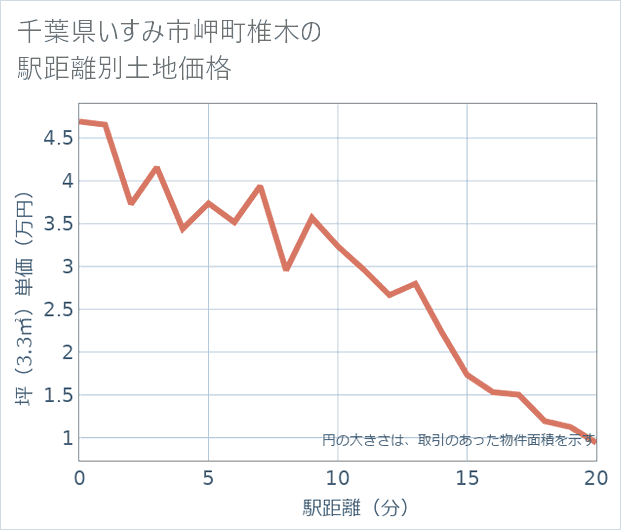 千葉県いすみ市岬町椎木の徒歩距離別の土地坪単価