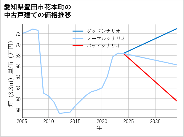 愛知県豊田市花本町の中古戸建て価格推移