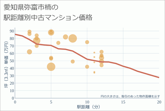 愛知県弥富市楠の徒歩距離別の中古マンション坪単価