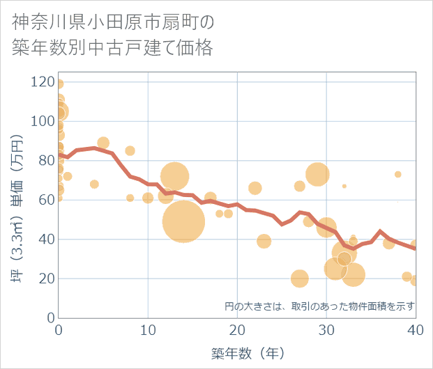 神奈川県小田原市扇町の築年数別の中古戸建て坪単価