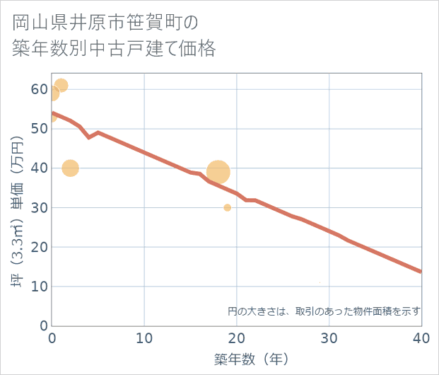 岡山県井原市笹賀町の築年数別の中古戸建て坪単価
