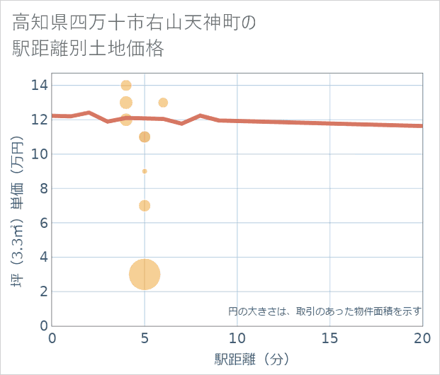 高知県四万十市右山天神町の徒歩距離別の土地坪単価