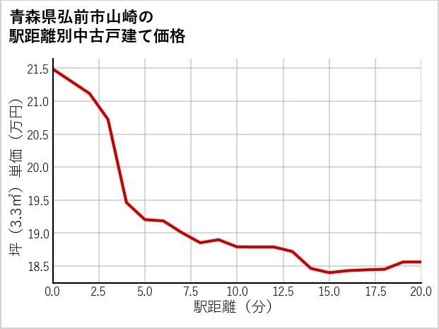 青森県弘前市山崎の徒歩距離別の中古戸建て坪単価
