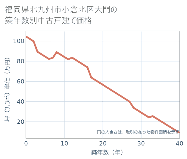 福岡県北九州市小倉北区大門の築年数別の中古戸建て坪単価
