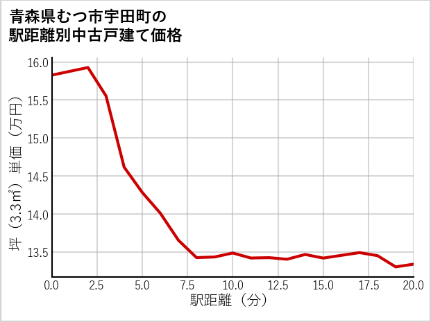 青森県むつ市宇田町の徒歩距離別の中古戸建て坪単価