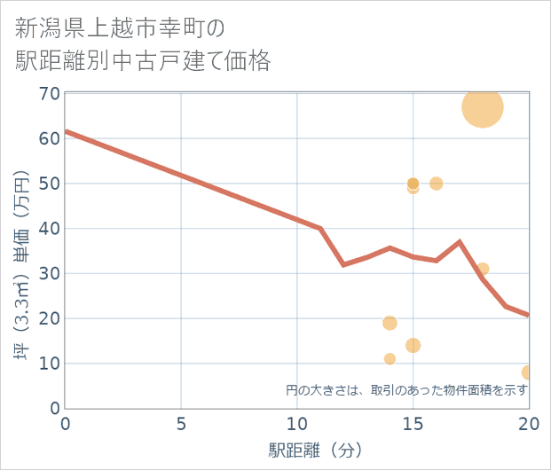 新潟県上越市幸町の徒歩距離別の中古戸建て坪単価
