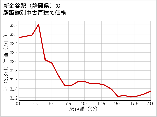 新金谷駅（静岡県）の徒歩距離別の中古戸建て坪単価