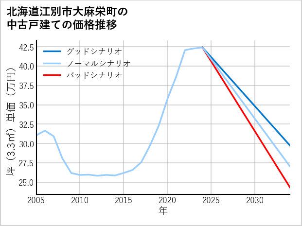 北海道江別市大麻栄町の中古戸建て価格推移