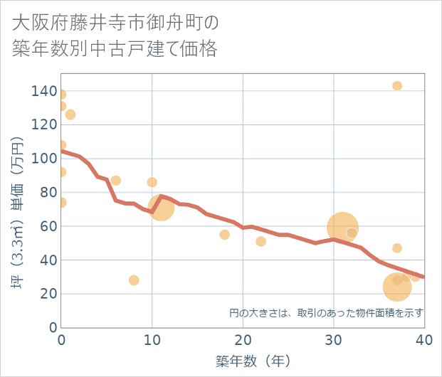 大阪府藤井寺市御舟町の築年数別の中古戸建て坪単価