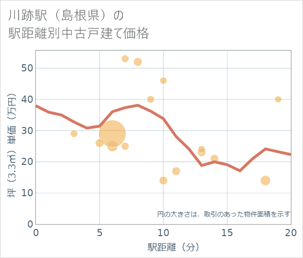 川跡駅(島根県)の徒歩距離別の中古戸建て坪単価