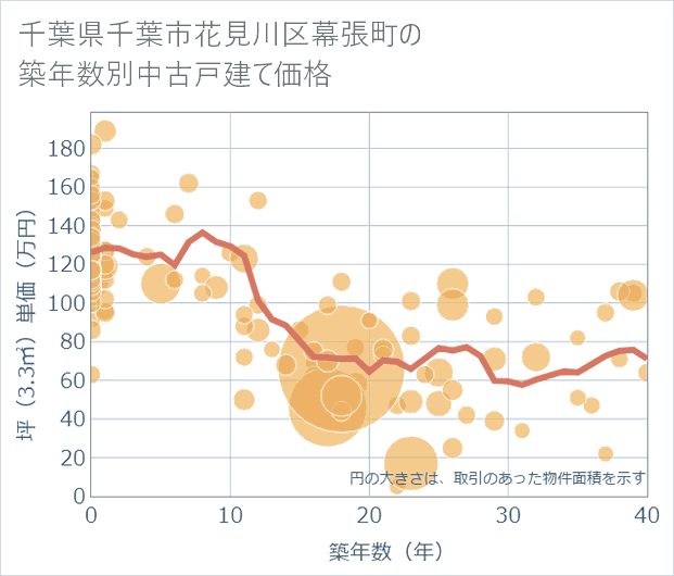 千葉県千葉市花見川区幕張町の築年数別の中古戸建て坪単価