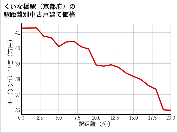 くいな橋駅（京都府）の徒歩距離別の中古戸建て坪単価