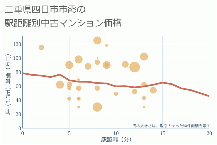 三重県四日市市霞の徒歩距離別の中古マンション坪単価