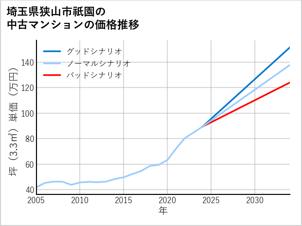 埼玉県狭山市祇園の中古マンション価格推移