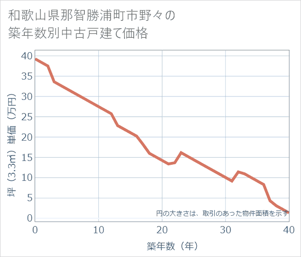 和歌山県那智勝浦町市野々の築年数別の中古戸建て坪単価