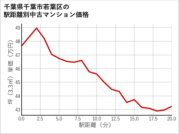 千葉県千葉市若葉区の徒歩距離別の中古マンション坪単価