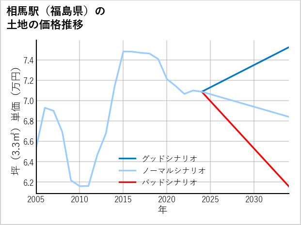 相馬駅（福島県）の土地価格推移