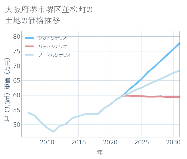 大阪府堺市堺区並松町の土地価格推移