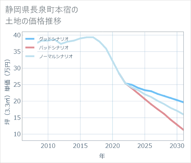静岡県長泉町本宿の土地価格推移