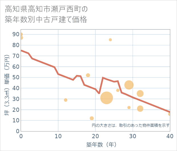 高知県高知市瀬戸西町の築年数別の中古戸建て坪単価