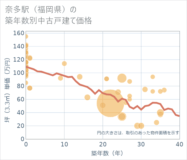 奈多駅(福岡県)の築年数別の中古戸建て坪単価