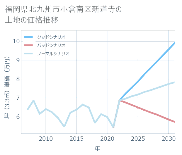 福岡県北九州市小倉南区新道寺の土地価格推移