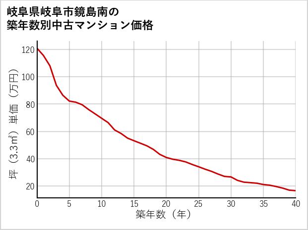 岐阜県岐阜市鏡島南の築年数別の中古マンション坪単価