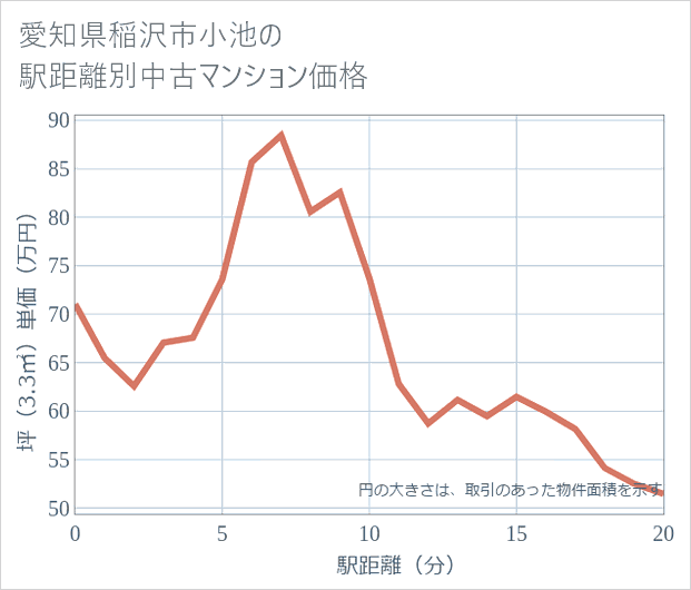愛知県稲沢市小池の徒歩距離別の中古マンション坪単価
