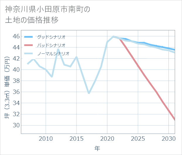 神奈川県小田原市南町の土地価格推移