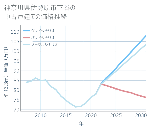 神奈川県伊勢原市下谷の中古戸建て価格推移