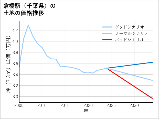 倉橋駅（千葉県）の土地価格推移