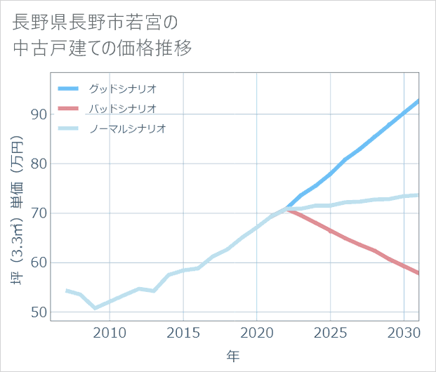 長野県長野市若宮の中古戸建て価格推移