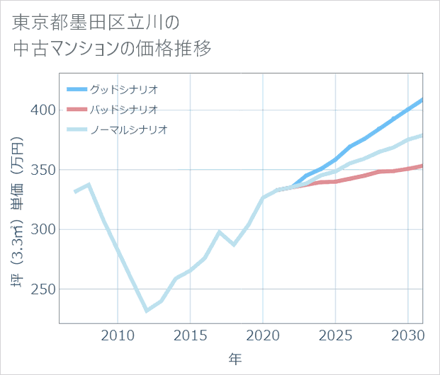 東京都墨田区立川の中古マンション価格推移