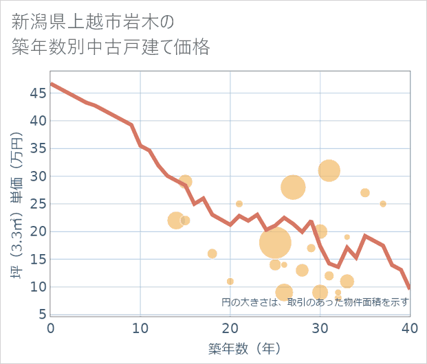新潟県上越市岩木の築年数別の中古戸建て坪単価