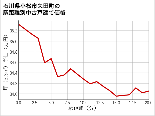 石川県小松市矢田町の徒歩距離別の中古戸建て坪単価