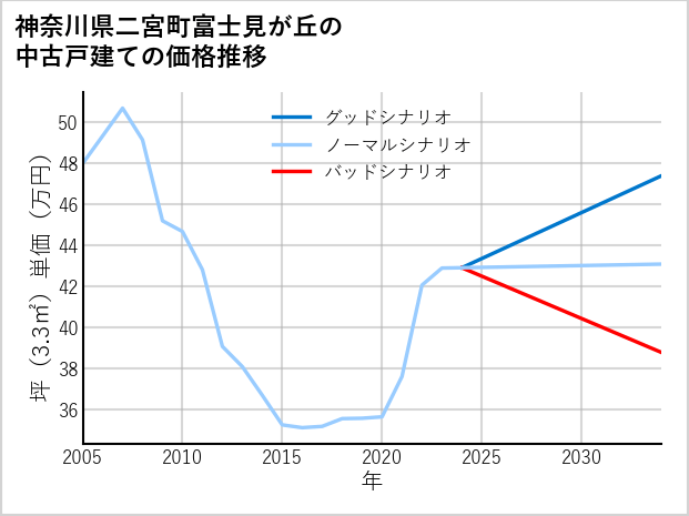 神奈川県二宮町富士見が丘の中古戸建て価格推移