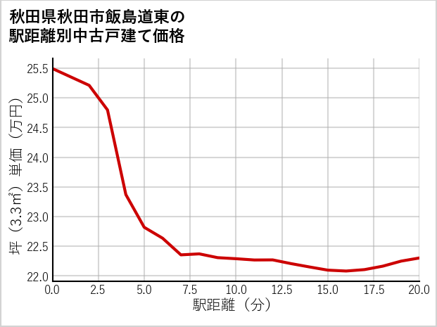 秋田県秋田市飯島道東の徒歩距離別の中古戸建て坪単価