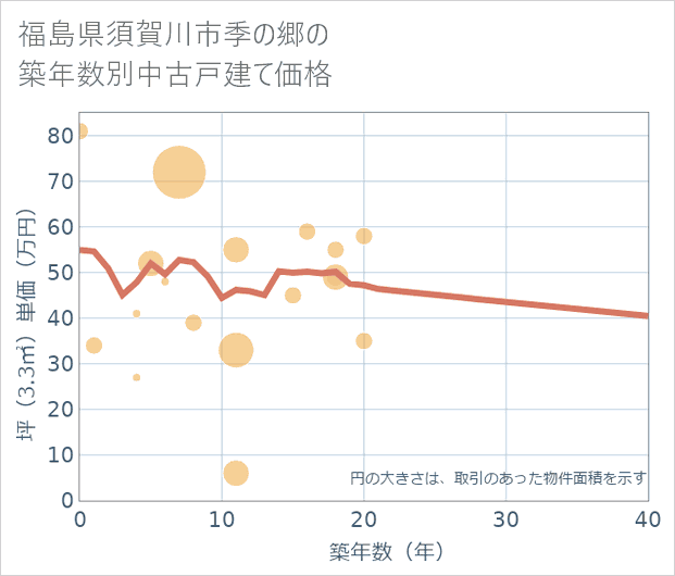 福島県須賀川市季の郷の築年数別の中古戸建て坪単価