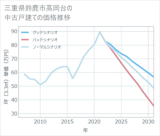 三重県鈴鹿市高岡台の中古戸建て価格推移